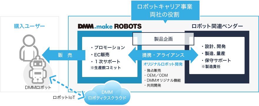 DMMのビジネスモデル
