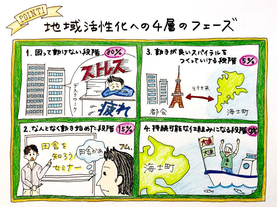 地域活性化への４層のフェーズ
