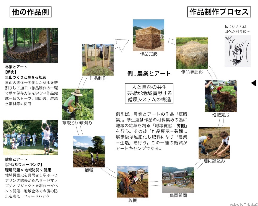 河和田アートキャンプ