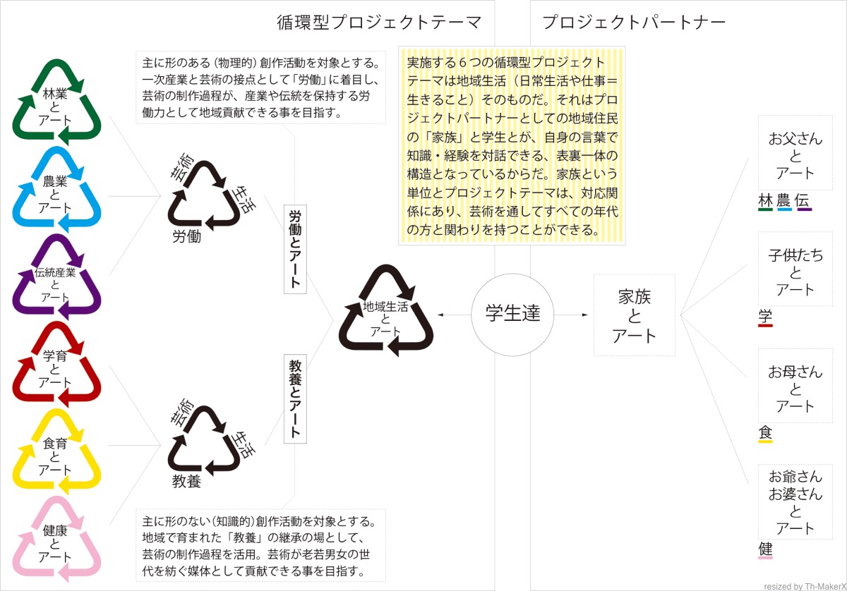 河和田アートキャンプ