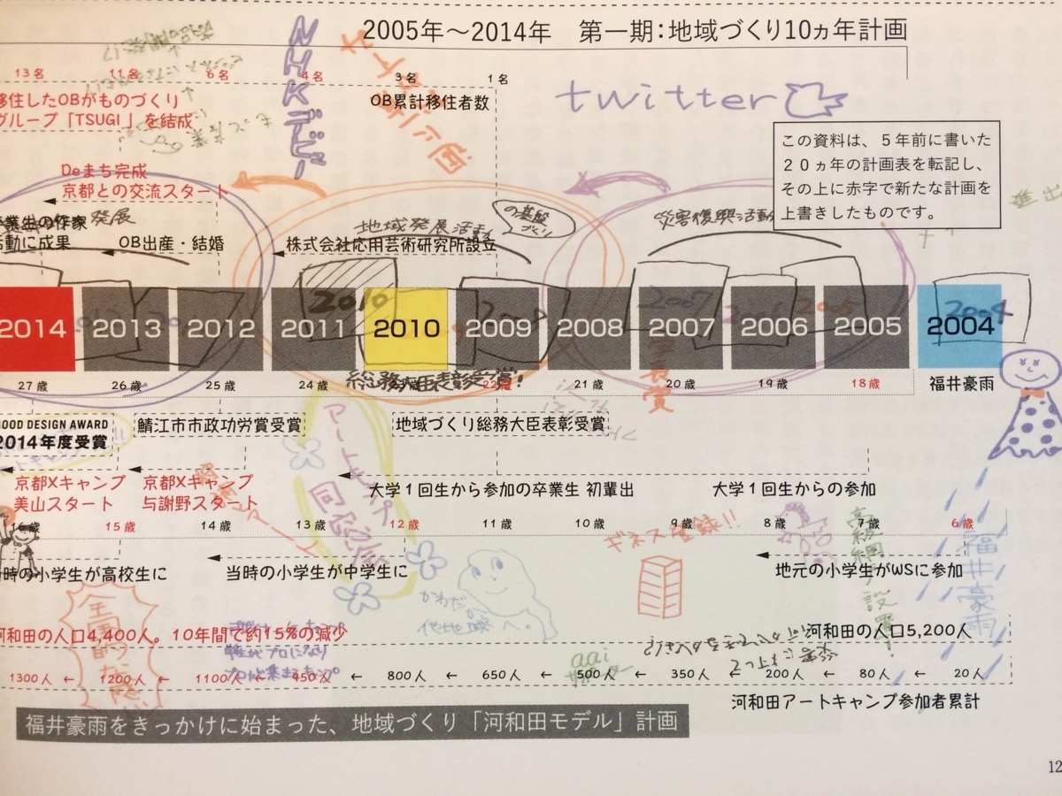 河和田アートキャンプ 2004-2014~10th Anniversary 号~より